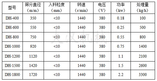 振動篩分機(jī)技術(shù)參數(shù)