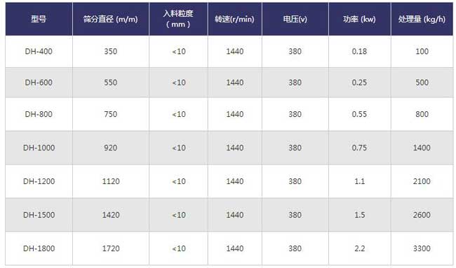 化工行業(yè)振動篩技術參數(shù)