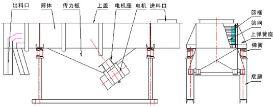 DZSF-1030直線振動篩外形尺寸